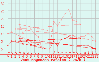 Courbe de la force du vent pour Grimentz (Sw)