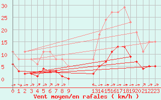 Courbe de la force du vent pour Ciudad Real (Esp)