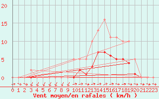 Courbe de la force du vent pour Lobbes (Be)