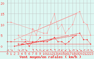 Courbe de la force du vent pour Saint-Paul-des-Landes (15)
