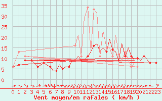 Courbe de la force du vent pour Albacete / Los Llanos