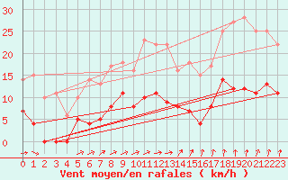 Courbe de la force du vent pour Porkalompolo