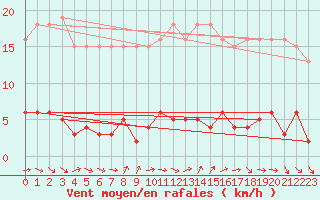 Courbe de la force du vent pour Le Mesnil-Esnard (76)