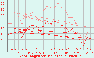 Courbe de la force du vent pour Castres-Nord (81)