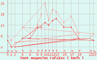Courbe de la force du vent pour Recoules de Fumas (48)