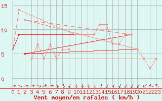 Courbe de la force du vent pour Santander (Esp)