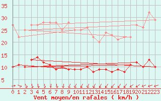 Courbe de la force du vent pour Mont-Rigi (Be)