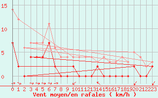 Courbe de la force du vent pour Gubbhoegen