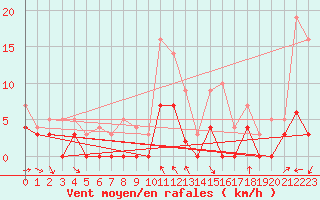 Courbe de la force du vent pour Vaestmarkum