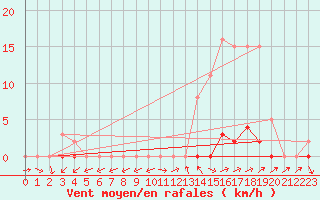 Courbe de la force du vent pour Pertuis - Grand Cros (84)