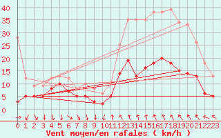 Courbe de la force du vent pour Saint-tienne-Valle-Franaise (48)