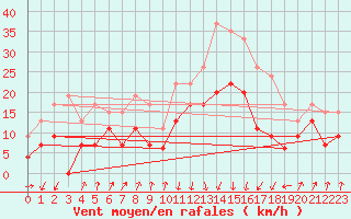 Courbe de la force du vent pour Calvi (2B)