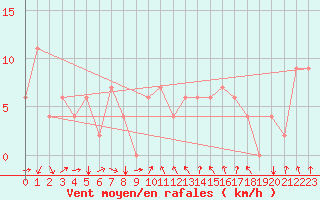 Courbe de la force du vent pour Akureyri