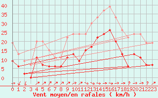 Courbe de la force du vent pour Le Luc - Cannet des Maures (83)