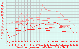 Courbe de la force du vent pour Harburg