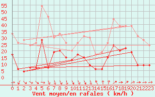 Courbe de la force du vent pour Cap Camarat (83)