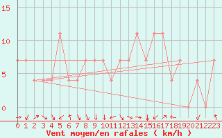 Courbe de la force du vent pour Kuemmersruck