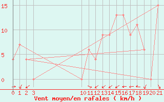 Courbe de la force du vent pour Altamira