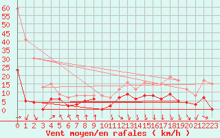 Courbe de la force du vent pour Auch (32)