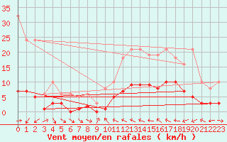 Courbe de la force du vent pour Xert / Chert (Esp)