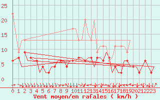 Courbe de la force du vent pour Zurich-Kloten