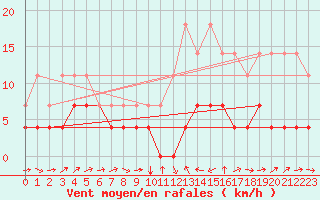 Courbe de la force du vent pour Montes Claros