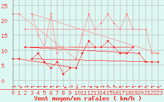 Courbe de la force du vent pour Grand Saint Bernard (Sw)