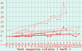 Courbe de la force du vent pour San Pablo de los Montes