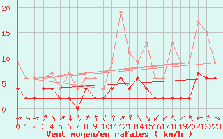 Courbe de la force du vent pour Mathod