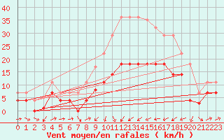 Courbe de la force du vent pour Xativa