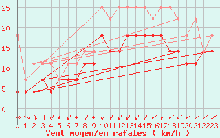 Courbe de la force du vent pour Terschelling Hoorn