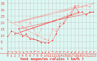 Courbe de la force du vent pour Pilatus