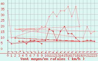 Courbe de la force du vent pour La Brvine (Sw)