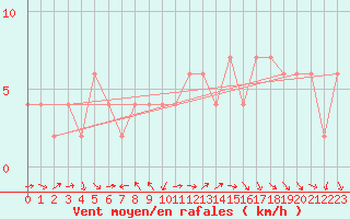 Courbe de la force du vent pour Valladolid