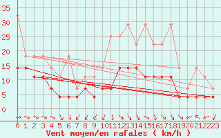 Courbe de la force du vent pour Stuttgart / Schnarrenberg
