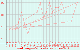 Courbe de la force du vent pour Oviedo