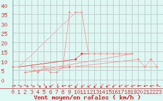 Courbe de la force du vent pour Nigula