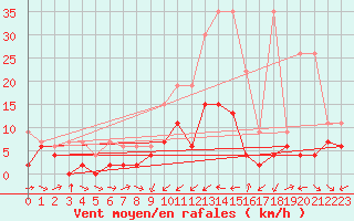 Courbe de la force du vent pour Giswil