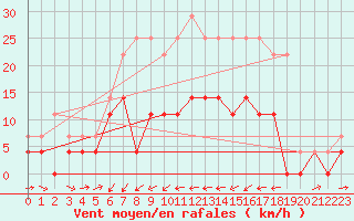 Courbe de la force du vent pour Naimakka