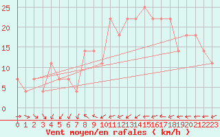 Courbe de la force du vent pour Tampere Harmala