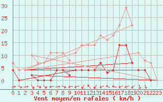 Courbe de la force du vent pour Helln