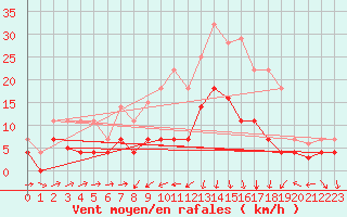 Courbe de la force du vent pour Xativa