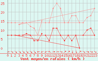 Courbe de la force du vent pour Pobra de Trives, San Mamede