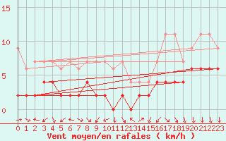 Courbe de la force du vent pour Chateau-d-Oex