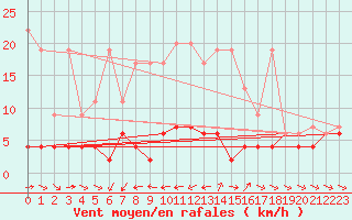 Courbe de la force du vent pour Les Marecottes