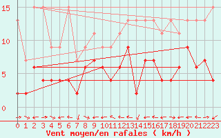 Courbe de la force du vent pour Engelberg