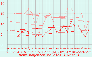 Courbe de la force du vent pour Chaumont (Sw)