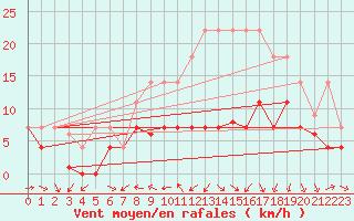 Courbe de la force du vent pour Hinojosa Del Duque
