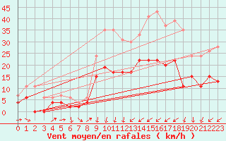 Courbe de la force du vent pour Luxeuil (70)