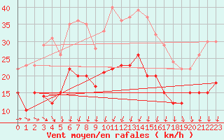 Courbe de la force du vent pour Chteaudun (28)